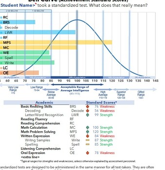 Preview of Special Education Custom ACADEMIC Bell Curve Visual Parents Diagnostician LSSP