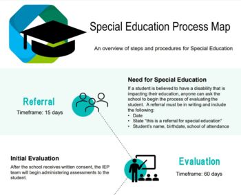 Preview of Special Education Evaluation Process Map (Editable)