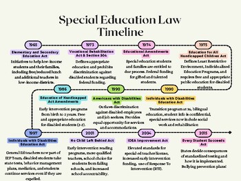 Preview of Special Education Law Timeline! Lesson for Students, For Parents