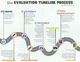 Special Education Referral Timeline Visual (Ohio)