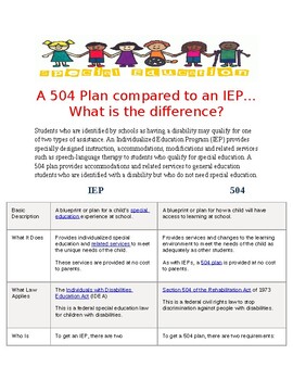 Preview of What is the difference between a 504 and an IEP