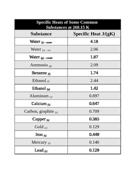 specific heat of water chart
