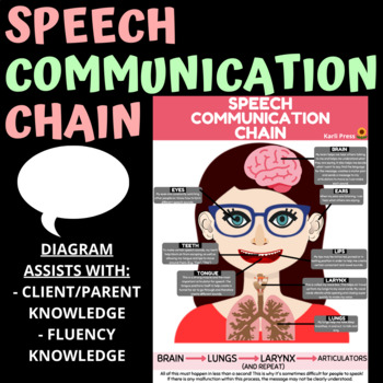 Preview of Speech Communication Chain (Diagram/Parent Handout/Fluency)