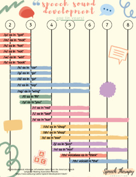 Preview of Speech Sound Acquisition Developmental Norms Parent Handouts