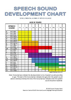 Speech Language Development Chart