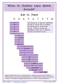 Articulation Age Of Acquisition Chart