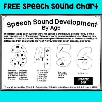 Speech Sound Acquisition Age Chart