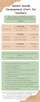 Preview of Speech Sound Development Chart for Teachers