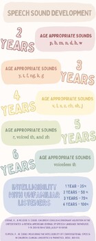 Preview of Speech Sound Development Chart with Intelligibility Milestones