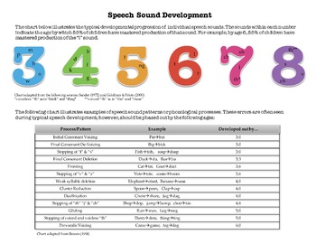 Normal Speech Development Chart