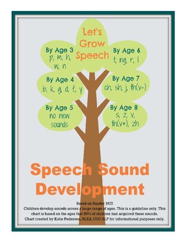 Speech Therapy Sound Development Chart