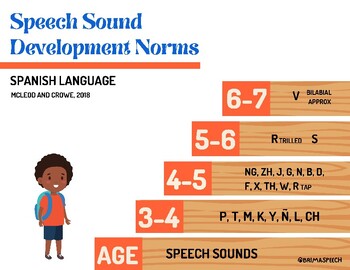 Preview of Speech Sound Developmental Norms English and Spanish