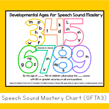 Gfta Speech Sound Development Chart