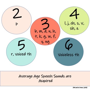 Preview of Speech Sound Norms (articulation)
