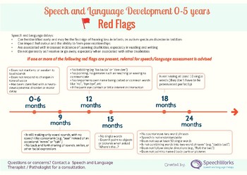 Preview of Speech and Language Development Red Flags