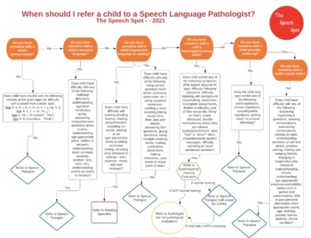 Preview of Speech and Language Flow Chart