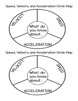 Preview of Speed, Velocity and Acceleration Circle Map