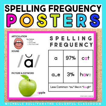 Preview of Spelling Frequency Posters (Sound Wall): Phoneme to Grapheme/Sound to Symbol