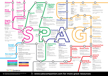 Preview of Spelling Punctuation and Grammar (SPAG) Placemat.