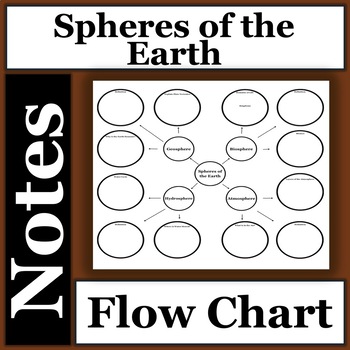 Preview of Spheres of the Earth Graphic Organizer - Notes - Research - Geology