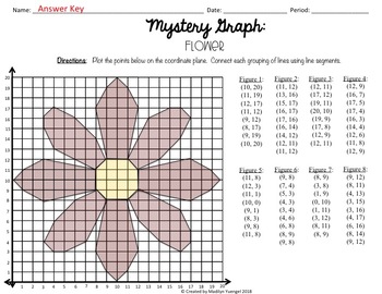 Spring Mystery Graph - Plot Points on the Coordinate Plane to Create a