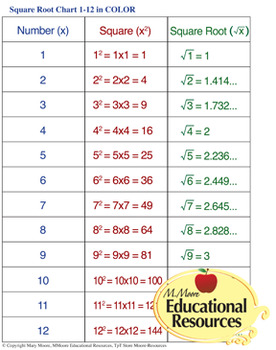 Squared root me. Square root Chart. Square roots ферма. Root Table математика. Square root Chart to 144.