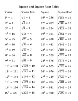 List Of Perfect Square Roots Chart