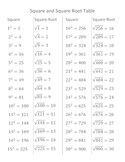 Square and Square Root Table Numbers 1 Through 30