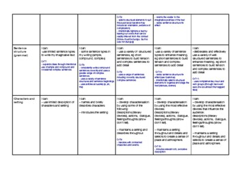 Stage 4 - Years 5 and 6 Imaginative Writing Rubric by Lesson Fairy