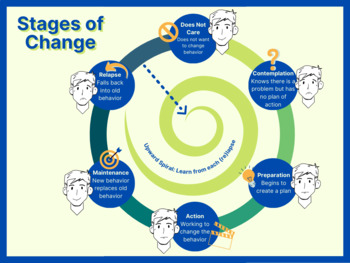 Preview of Stages of Change Graphic