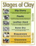 Stages of Clay