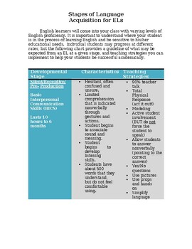 Preview of Stages of Language Acquisition Chart (editable resource)