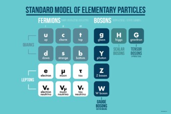 Preview of Standard Model of Elementary Particles Poster