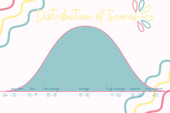 Preview of Standard Score Bell Curve for Speech or School Psychologists (10-point SD)