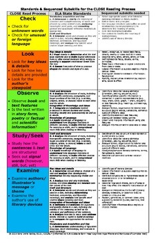 Preview of Standards and Subskills for CLOSE Reading Process