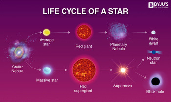 Preview of Star life cycle group research 