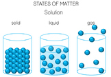 State of Matter - Which is which poster