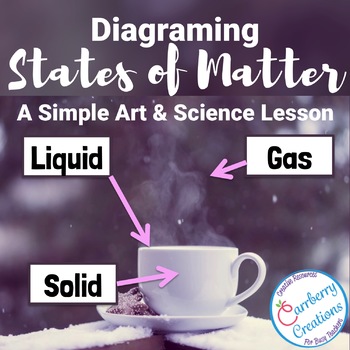 Preview of States Of Matter Activity - Diagraming Solids, Liquids, and Gasses