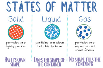 Preview of States of Matter Anchor Chart