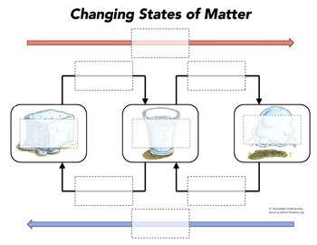 Preview of States of Matter Interactive Diagram Game
