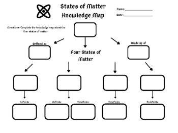 Preview of States of Matter Knowledge Map