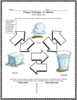 Phase Changes of Matter Bundle: Notes, Picture Sort, and Task Cards