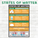 States of Matter: Science Classroom Decor Poster Digital D