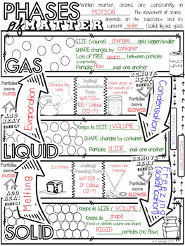 States (Phases) of Matter Doodle Notes by Kate's Classroom Cafe | TpT