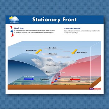 Stationary Front (Weather series) by Tirine Education | TPT