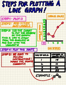 Preview of Steps for Plotting a Line Graph Anchor Chart