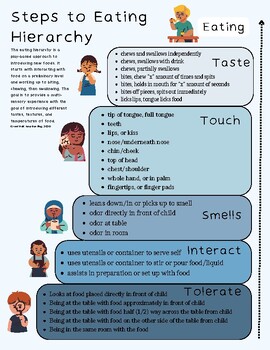 Preview of Steps to Feeding Hierarchy Posters (4) for Feeding Therapy, SLP and OT
