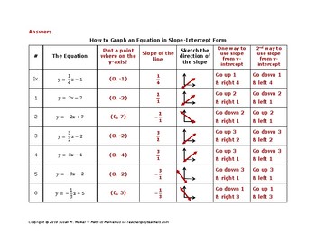 Steps to Graphing a Linear Equation in Slope-Intercept Form Worksheet