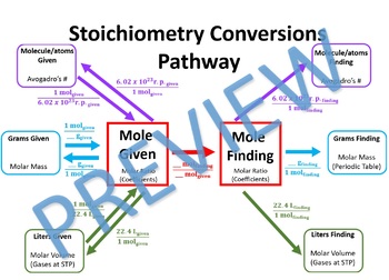 Preview of Stoichiometric Conversion Anchor Chart - 8.5x11 Student Copy