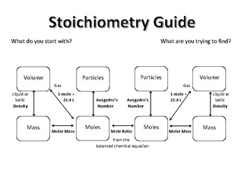 Stoichiometry Flow Chart